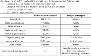 Confronto